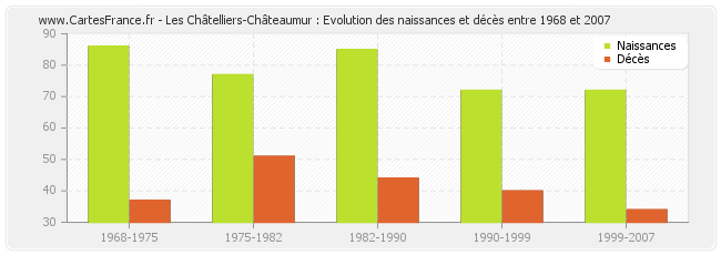 Les Châtelliers-Châteaumur : Evolution des naissances et décès entre 1968 et 2007